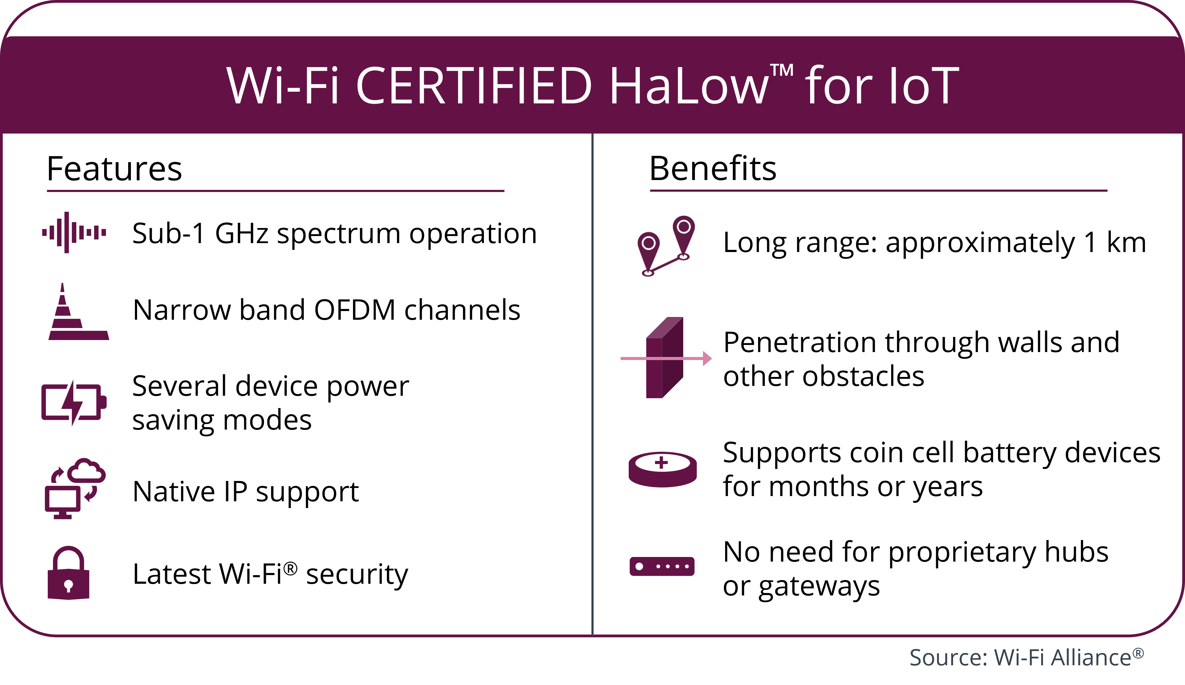 Wi-Fi HaLow Long-range Wi-Fi